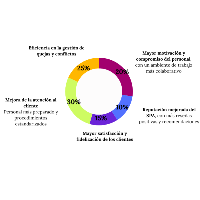 curso customer experience SPA Wellness FUNDAE