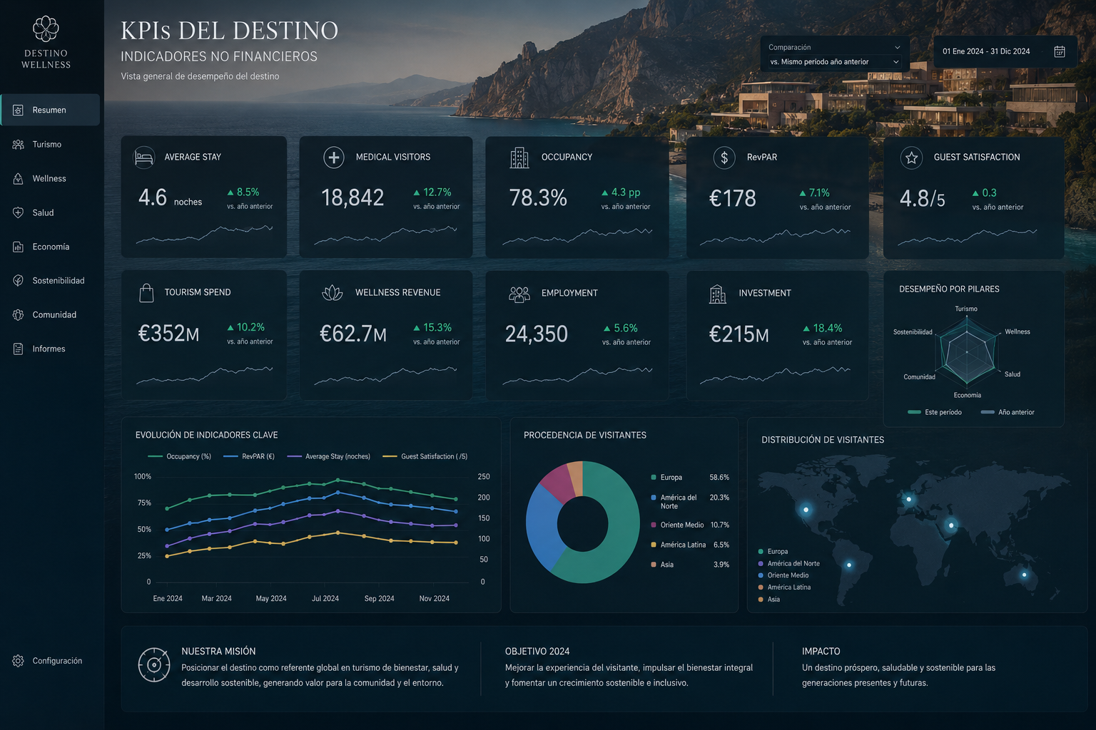 Dashboard KPI destino turismo de salud