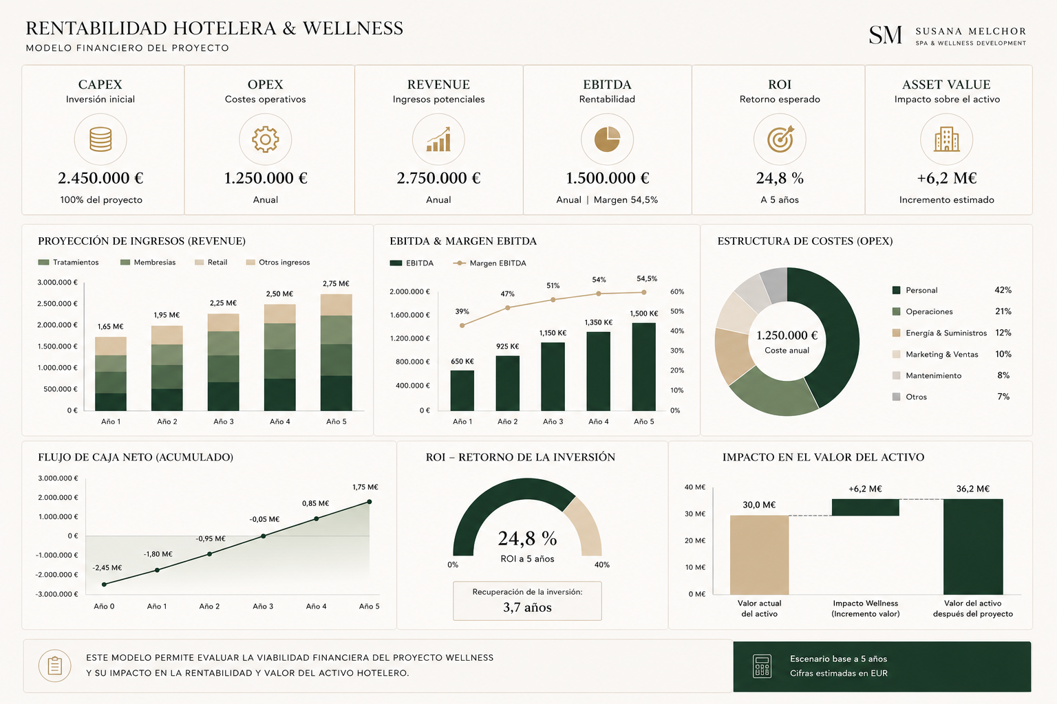 Plan financiero consultoría Spa Wellness Susana Melchor