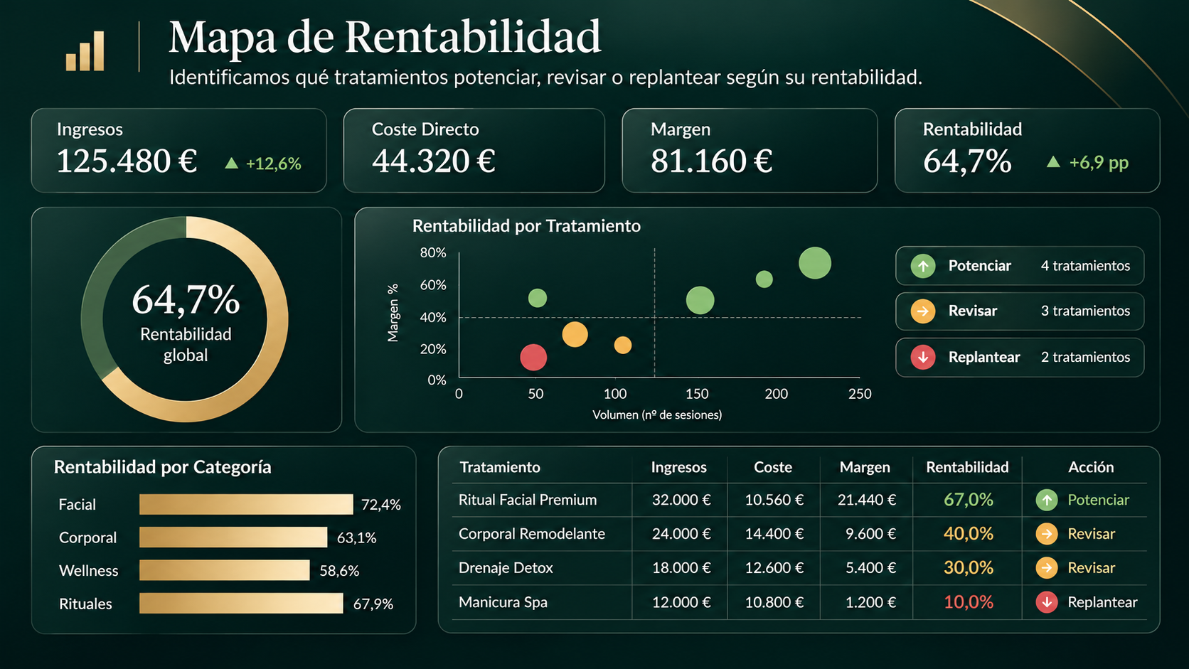 Mapa de rentabilidad de tratamientos de estética