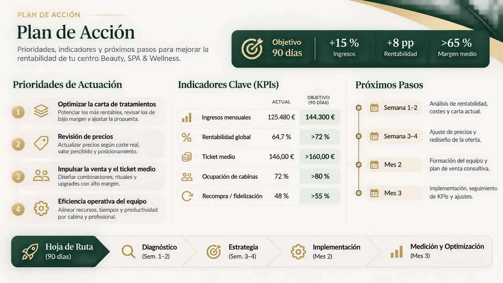 Plan de acción de rentabilidad para centros de estética